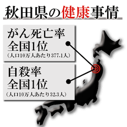 秋田県の健康事情